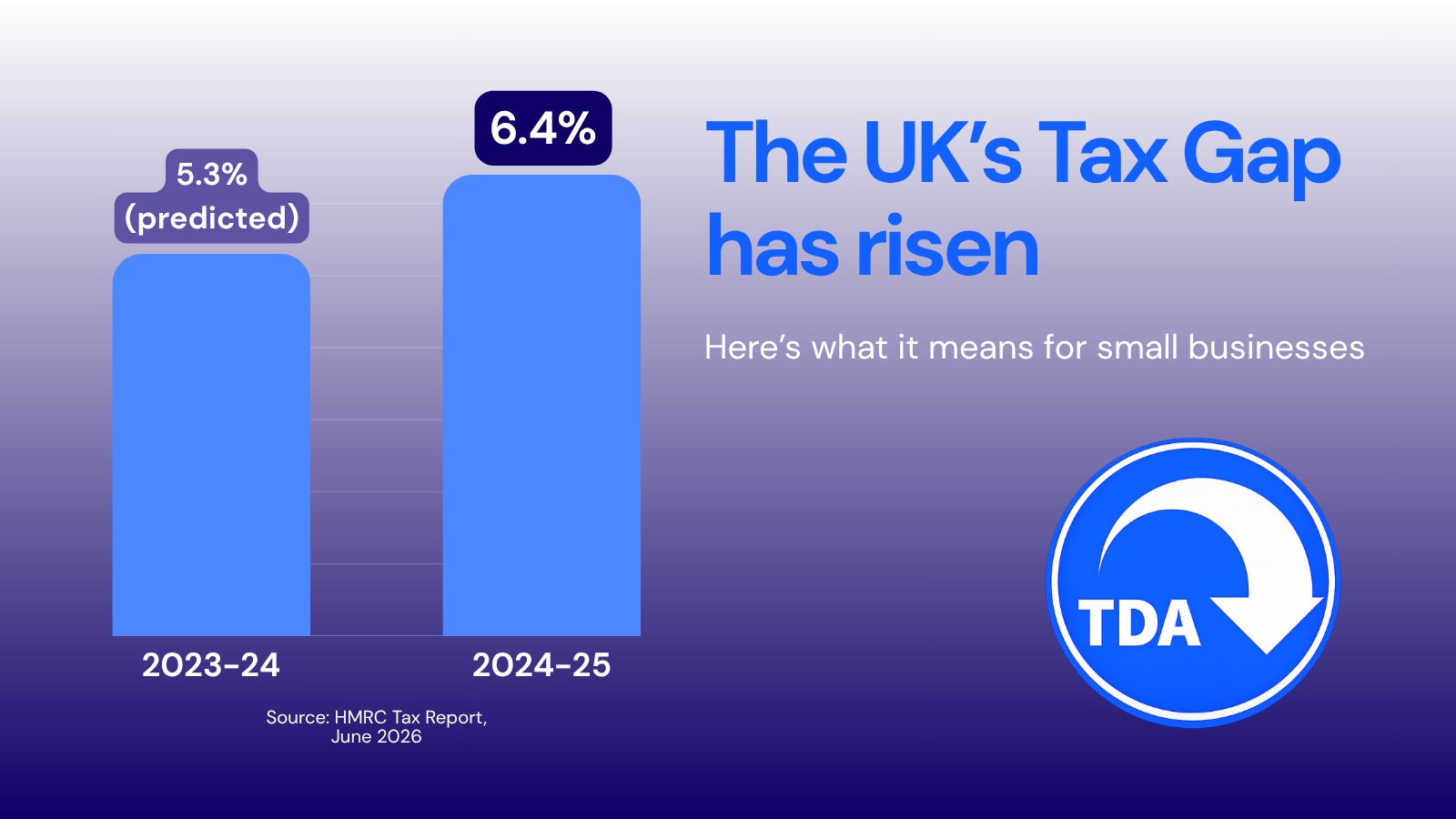 The UK's Tax Gap has risen from 5.3% to 6.4%. Discover what that means for small businesses in the UK in the latest guide from Tax Driven Accountants.